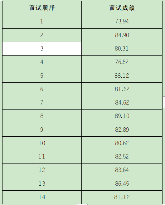 昭通卫生职业学院2021年事业单位公开招聘  工作人员面试成绩公示